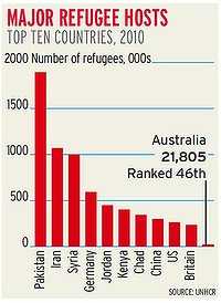 Major refugee hosts