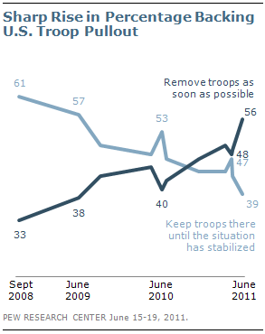 Sharp rise in number backing U.S. Troop Pullout (Pew)