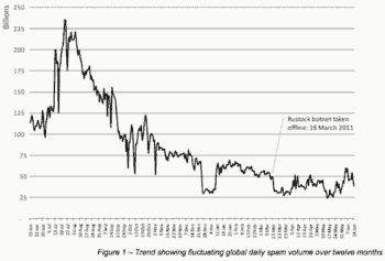 Spam volume over last 12 months