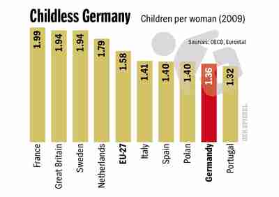 Anemic birth rate in German (Spiegel)