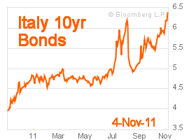 Italy 10 year bond yield at 6.370%