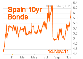 Spain  10 year bond yield at 6.106% on 14-Nov