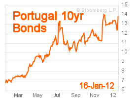 Portugal 10-year bonds at 15.667% yield on Monday