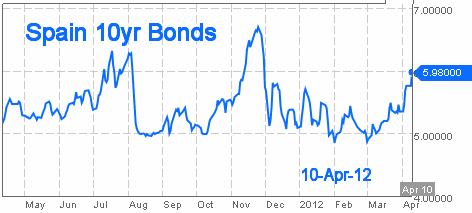 Spain 10-Year bond yields at 5.98% on 10-Apr-2012