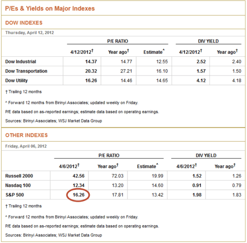 WSJ P/E ratio, Friday, April 13, 2012