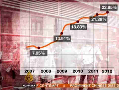 Spain's unemployment has risen from 8% in 2007 to 22.85% at the beginning of 2012.  Friday's announcement was a further spike to 24.4% (Al-Jazeera)