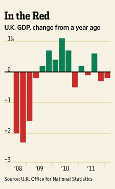 UK has a double-dip recession (WSJ)