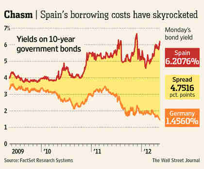 Germany/Spain bond spreads since 2009 (WSJ)