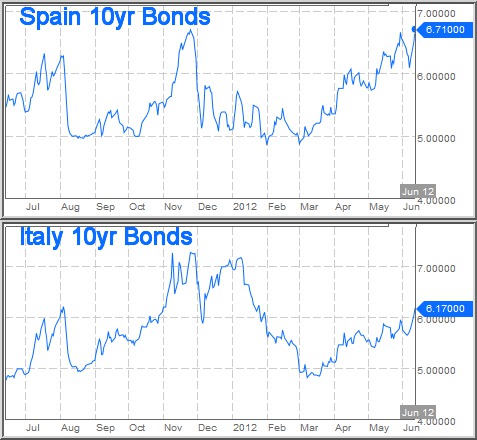 10-year bond yields on 12-Jun-2012: Spain at 6.71% and Italy at 6.17%. (Bloomberg)