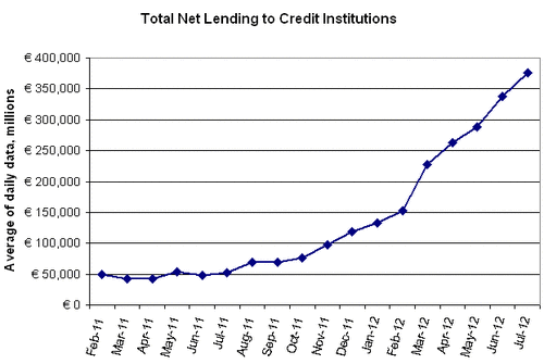 ECB lending to Spain's financial institutions (FTA)