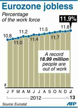 Eurozone unemployment rate, 2012-13 (AFP)