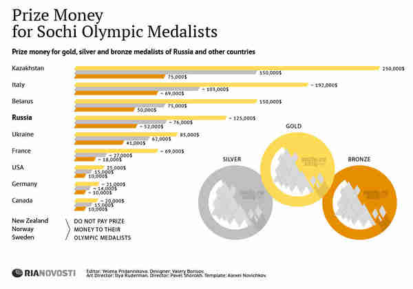 Prize Money for Sochi Olympic Medalists, by country (Ria Novosti)