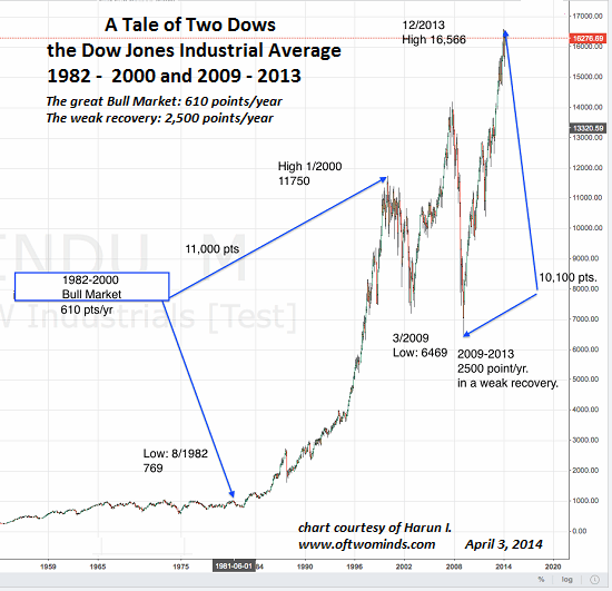 A Tale of Two Dows