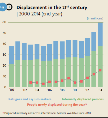 Accelerating growth in refugees and displaced persons (UNHCR)