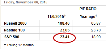 S&P 500 Price/Earnings ratio surges to 23.41 in last two weeks from 10/23 to 11/6, indicating a rapidly enlarging stock market bubble. (WSJ)