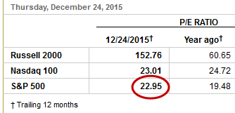 S&P 500 Price/Earnings ratio at 22.95 on December 24, indicating a huge stock market bubble (WSJ)