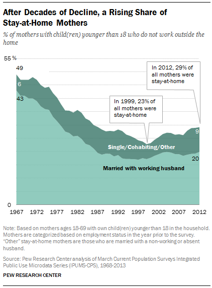 After decades of decline, the number of stay-at-home moms is increasing (Pew Research)