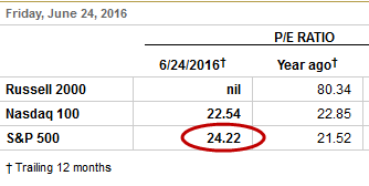 S&P 500 Price/Earnings ratio at 24.23 on June 24, indicating a huge and growing stock market bubble (WSJ)