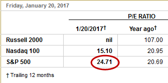 S&P 500 Price/Earnings ratio at 24.71 on Jan 20, indicating a huge and growing stock market bubble (WSJ)