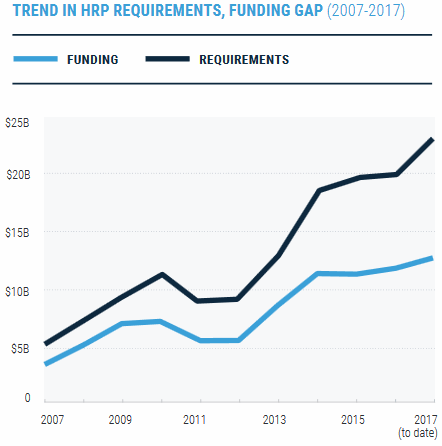 Funding gap for humanitarian aid for each year 2007-2017, showing gap between needed funds and received funds.  HRP = Humanitarian Response Plans.