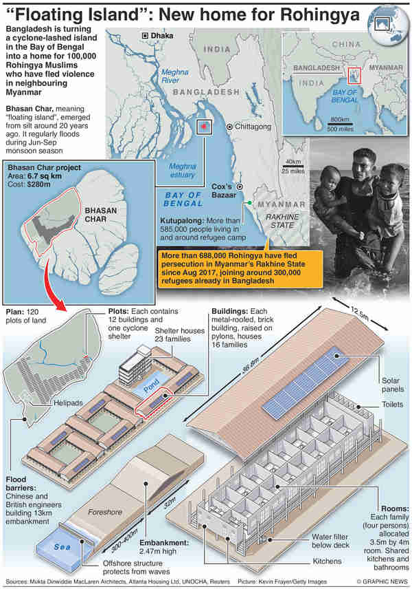 Infographic: Construction on Bhasan Char