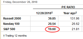 S&P 500 Price/Earnings ratio at 19.60 on December 28, indicating a huge stock market bubble (WSJ)