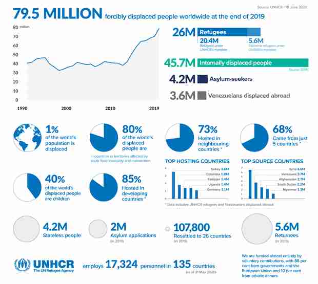 Infographic: Refugee flows around the world surging since 2010 (UNHCR)