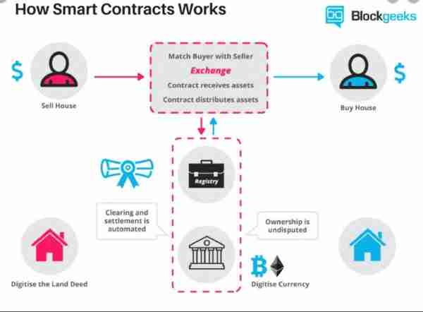 How Smart Contracts Work (Deccan Herald)