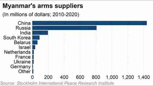 Myanmar's arms suppliers -- China, Russia, India, S. Korea, Belarus, etc. (Nikkei)