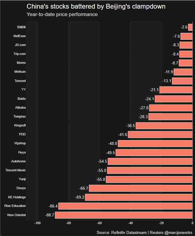 Year to date performance of Chinese stocks, battered by new Chinese regulations in numerous sectors (Reuters)