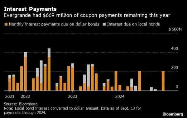 Evergrande interest payments due, 2021-2024 (Bloomberg)