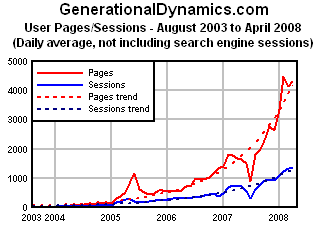 Generational Dynamics web site -- average daily web pages and distinct user sessions -- not including search engine requests -- August 2003 to April 2008