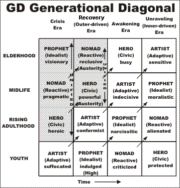 The Generational Dynamics Diagonal Flow Diagram