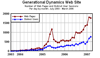 Generational Dynamics web site -- average daily web pages and distinct user sessions -- not including search engine requests