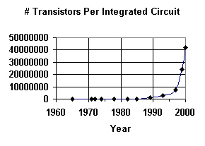  The number of transistors per chip for new chips produced by Intel<a href=