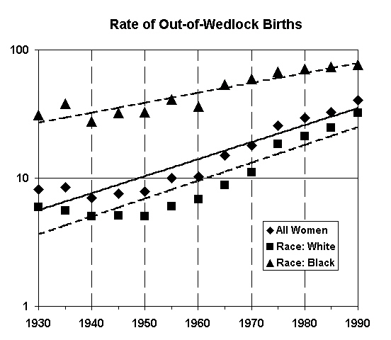  Rate of out of wedlock births for all women, and for black and white women