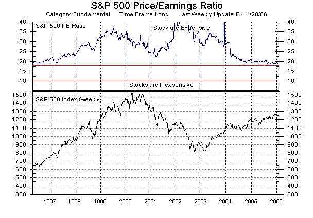 S&P 500 Price/Earnings ratio and S&P 500-stock Index as of 20-Jan-2006. <font size=-2>(Source: MarketGauge ® by DataView, LLC)</font>