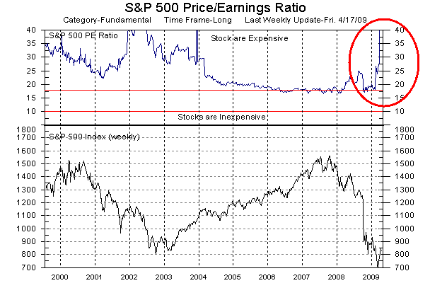 S&P 500 Price/Earnings ratio and S&P 500-stock Index as of 17-Apr-2009. <font face=Arial size=-2>(Source: MarketGauge ® by DataView, LLC)</font>