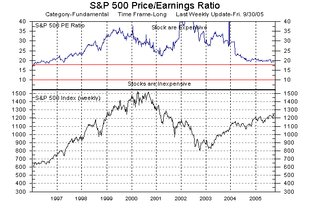 Investors have gotten more cautious in the last month.  After keeping the P/E ratio at 20 for a year, last month they pushed it down to the 18-19 range.  <font size=-2>(Source: MarketGauge ® by DataView, LLC)</font>