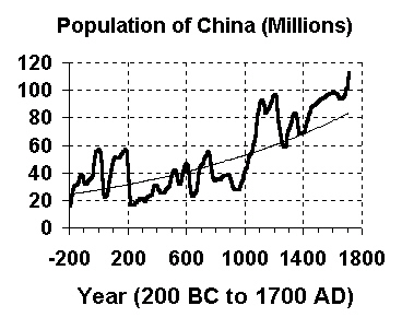  Population of China in millions of people<a href=