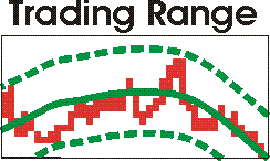 S&P 500 Index in a trading range