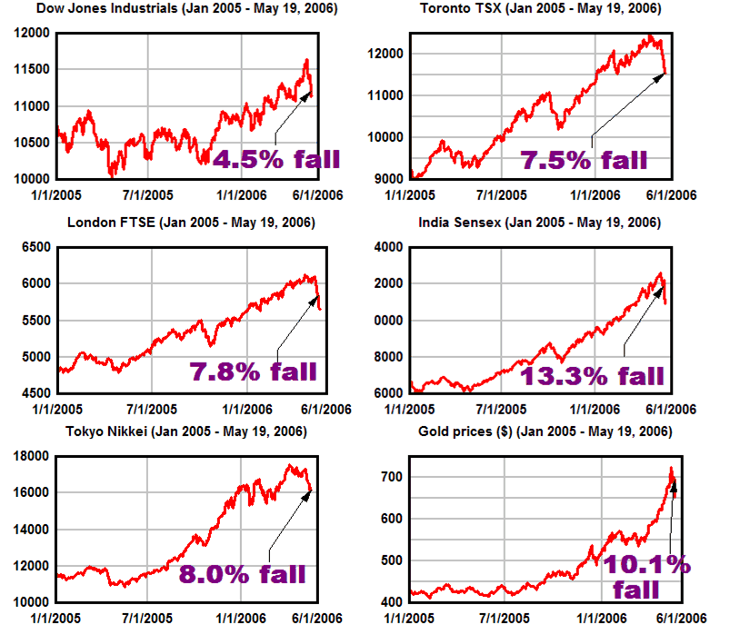 Stock markets in New York, Toronto, London, Mumbai (Bombay) and Tokyo, as well as commodities markets like gold, all fell 5-10% in the two weeks ending May 19