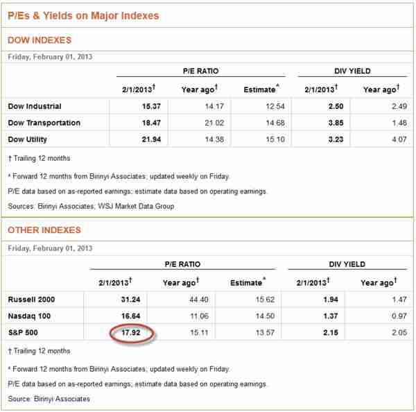 WSJ P/E ratio, Friday, February 1, 2013