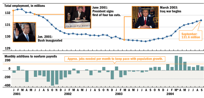 Unemployment since 2001 <font size=-2>(Source: WSJ)</font>