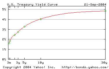 Left: Yield curve on 11-Jun-2004; right: yield curve on 21-Sep-2004. Notice that the curve on the bond yield curve on the right is slightly flatter than the one on the left, indicating that long-term rates are falling while short-term rates are increasing.